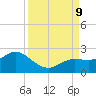 Gulfport tide chart for Monday, September 9, 2024