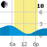 Gulfport tide chart for Thursday, October 10, 2024