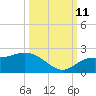 Gulfport tide chart for Friday, October 11, 2024