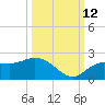 Gulfport tide chart for Saturday, October 12, 2024