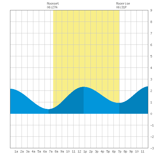 Gulfport tide chart for Wednesday, October 16, 2024