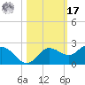 Gulfport tide chart for Thursday, October 17, 2024