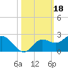 Gulfport tide chart for Friday, October 18, 2024