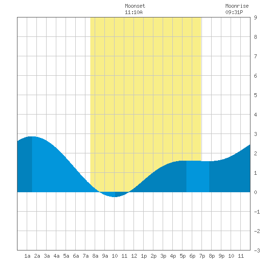 Gulfport tide chart for Sunday, October 20, 2024