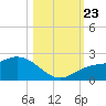 Gulfport tide chart for Wednesday, October 23, 2024
