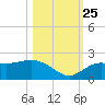 Gulfport tide chart for Friday, October 25, 2024
