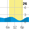 Gulfport tide chart for Saturday, October 26, 2024