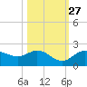 Gulfport tide chart for Sunday, October 27, 2024