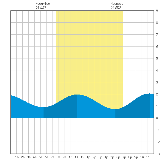 Gulfport tide chart for Monday, October 28, 2024