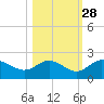 Gulfport tide chart for Monday, October 28, 2024