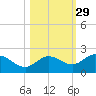 Gulfport tide chart for Tuesday, October 29, 2024