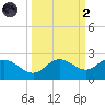 Gulfport tide chart for Wednesday, October 2, 2024