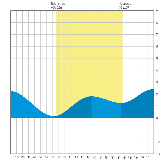 Gulfport tide chart for Thursday, October 31, 2024