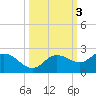 Gulfport tide chart for Thursday, October 3, 2024