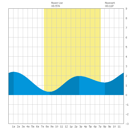 Gulfport tide chart for Friday, October 4, 2024