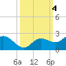 Gulfport tide chart for Friday, October 4, 2024