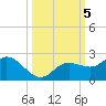 Gulfport tide chart for Saturday, October 5, 2024