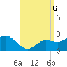 Gulfport tide chart for Sunday, October 6, 2024