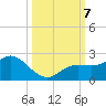 Gulfport tide chart for Monday, October 7, 2024