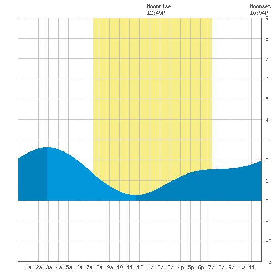 Gulfport tide chart for Tuesday, October 8, 2024