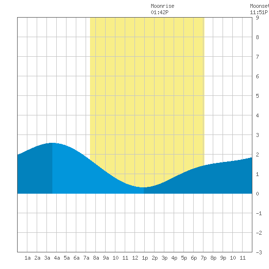 Gulfport tide chart for Wednesday, October 9, 2024