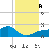 Gulfport tide chart for Wednesday, October 9, 2024