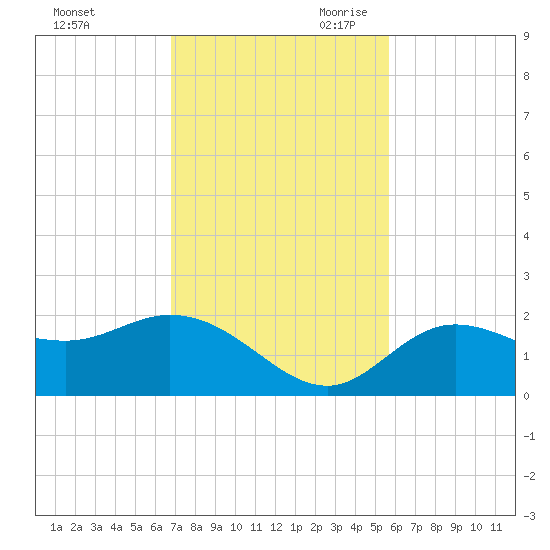 Gulfport tide chart for Sunday, November 10, 2024