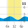 Gulfport tide chart for Monday, November 11, 2024
