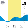 Gulfport tide chart for Friday, November 15, 2024