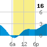 Gulfport tide chart for Saturday, November 16, 2024