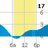 Gulfport tide chart for Sunday, November 17, 2024
