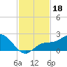 Gulfport tide chart for Monday, November 18, 2024