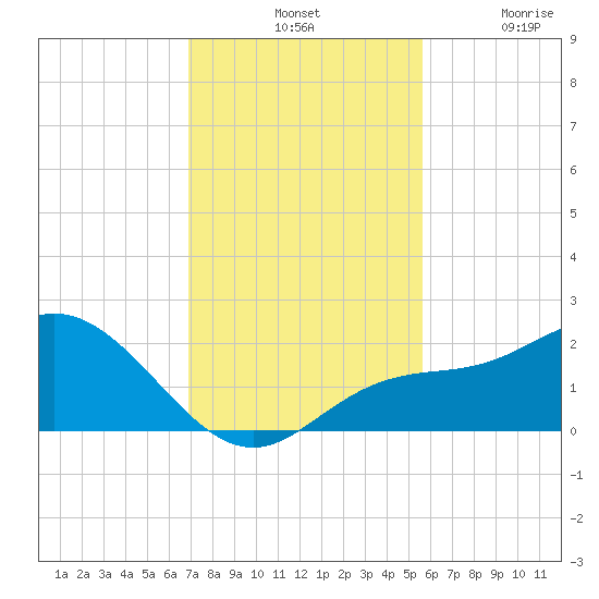 Gulfport tide chart for Tuesday, November 19, 2024