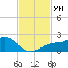 Gulfport tide chart for Wednesday, November 20, 2024