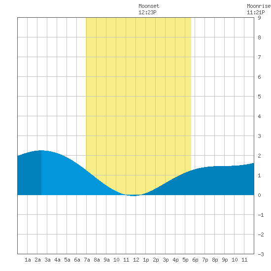Gulfport tide chart for Thursday, November 21, 2024