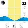 Gulfport tide chart for Friday, November 22, 2024