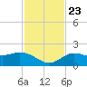 Gulfport tide chart for Saturday, November 23, 2024