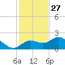 Gulfport tide chart for Wednesday, November 27, 2024