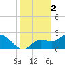 Gulfport tide chart for Saturday, November 2, 2024