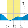 Gulfport tide chart for Sunday, November 3, 2024
