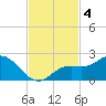 Gulfport tide chart for Monday, November 4, 2024