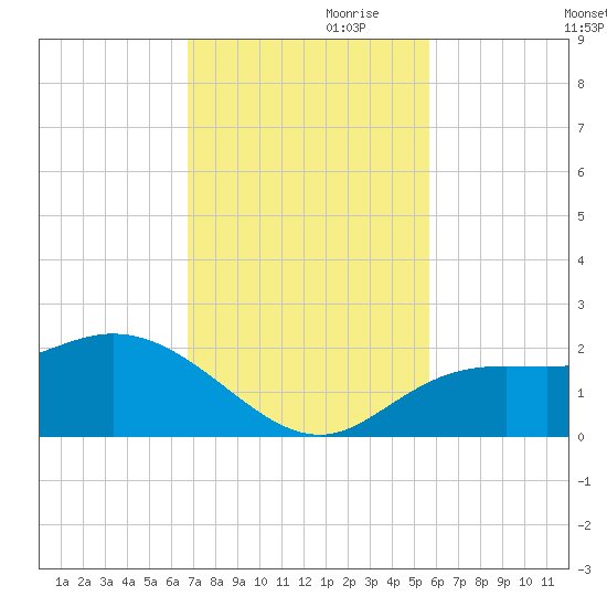 Gulfport tide chart for Friday, November 8, 2024