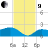 Gulfport tide chart for Saturday, November 9, 2024