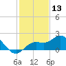 Gulfport tide chart for Friday, December 13, 2024