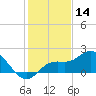 Gulfport tide chart for Saturday, December 14, 2024