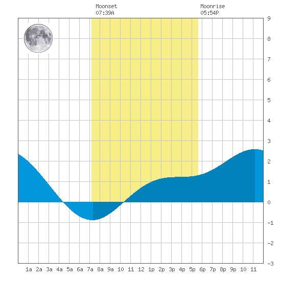 Gulfport tide chart for Sunday, December 15, 2024