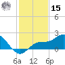 Gulfport tide chart for Sunday, December 15, 2024