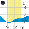 Gulfport tide chart for Sunday, December 1, 2024