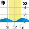 Gulfport tide chart for Sunday, December 22, 2024
