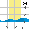Gulfport tide chart for Tuesday, December 24, 2024